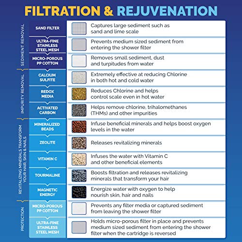 AquaBliss High Output Revitalizing Shower Filter - Reduces Dry Itchy Skin, Dandruff